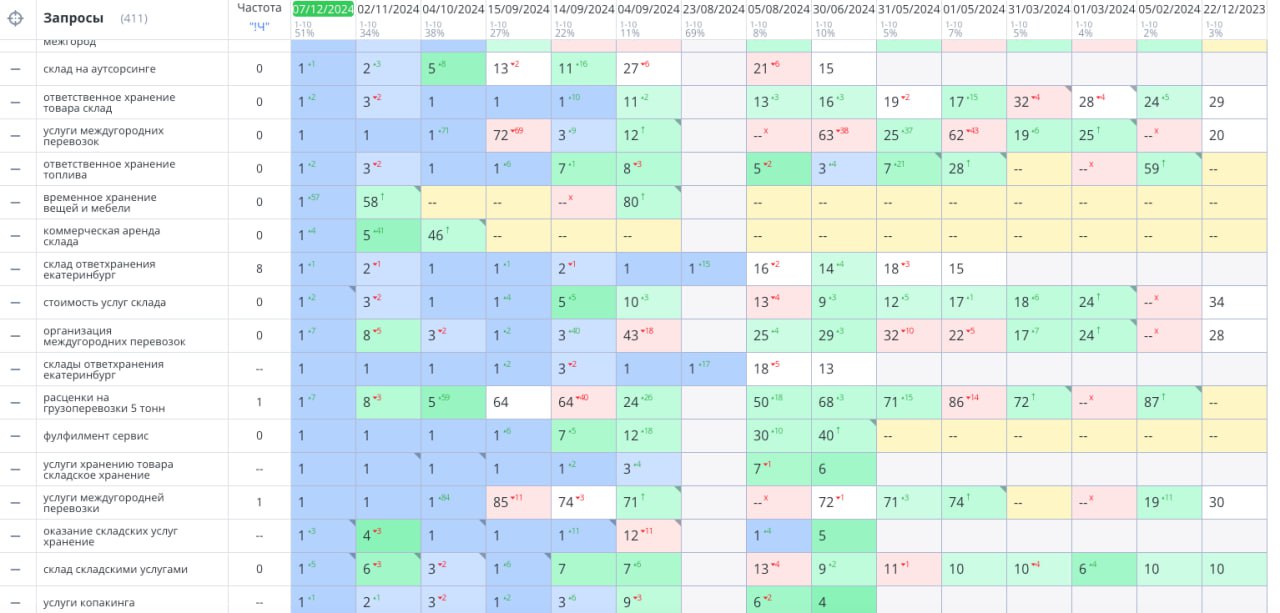 Показатели позиций и запросов, часть 2